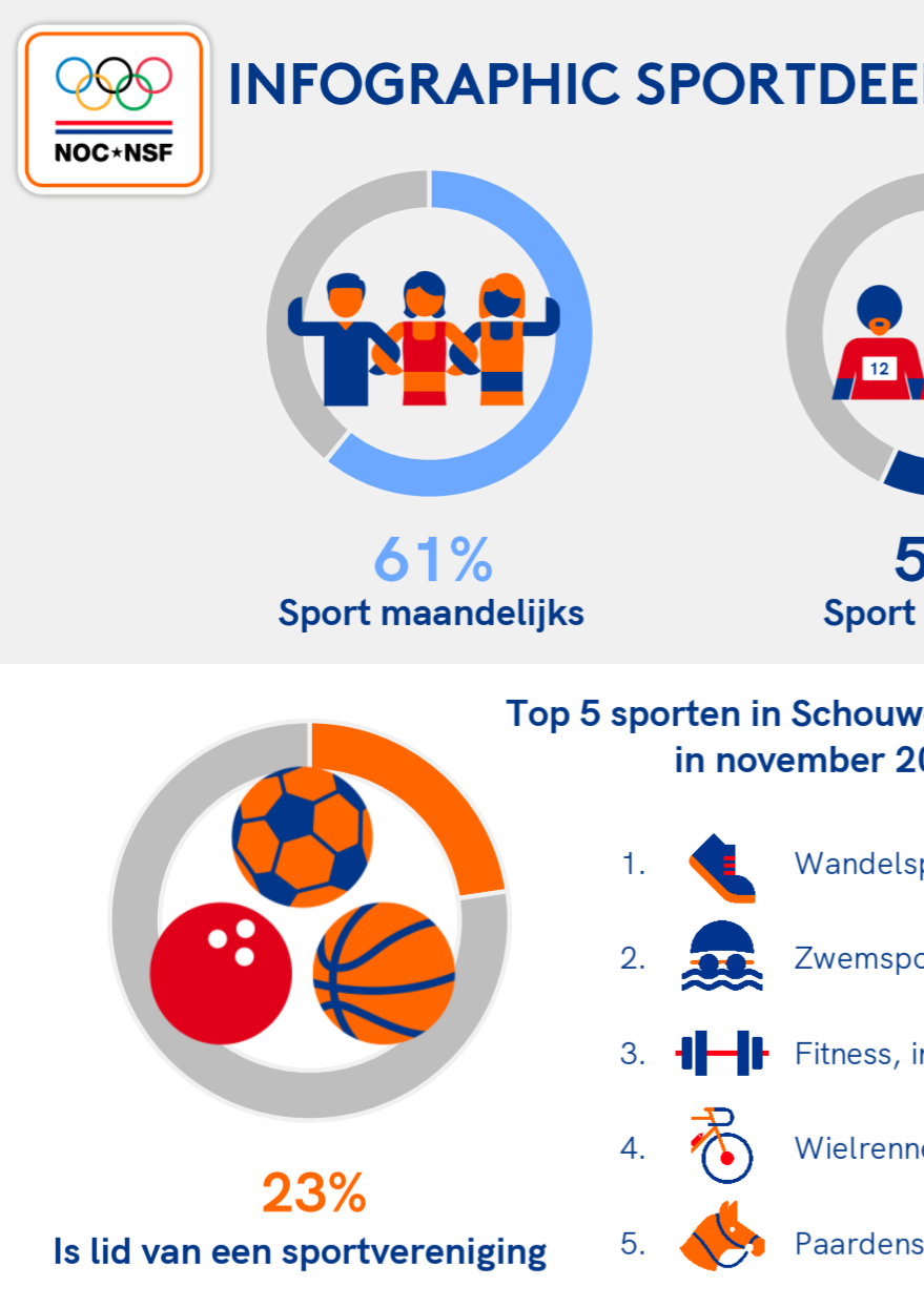Infographic sportdeelname Schouwen-Duiveland